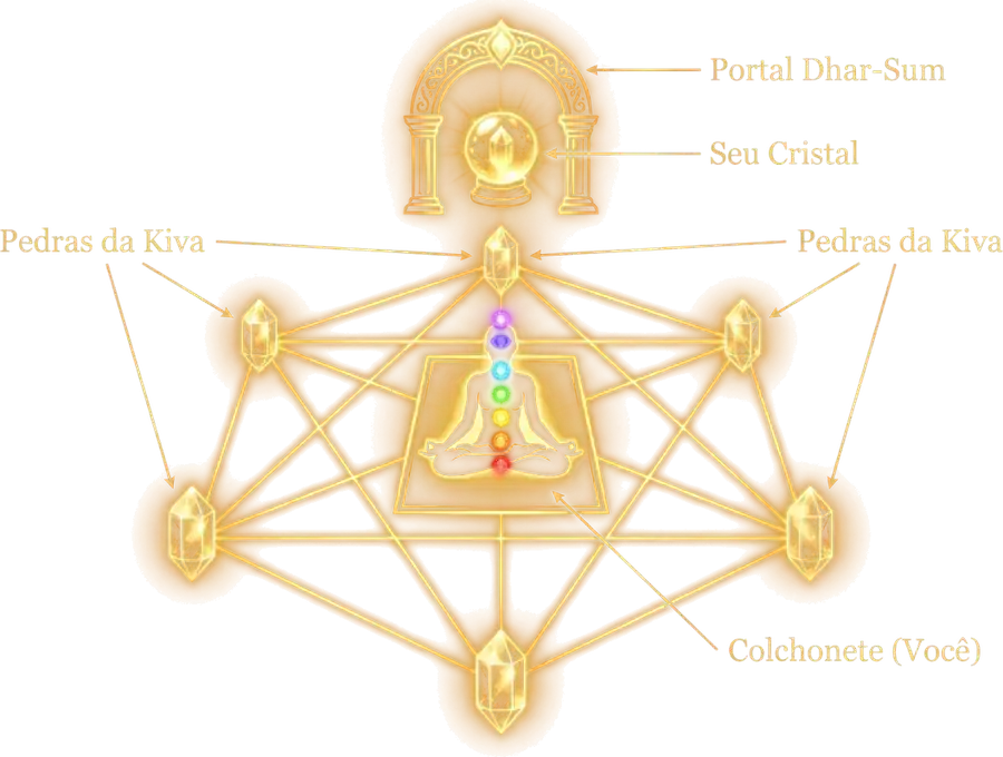 Diagrama da Câmara Lumínica [UR]: o Portal Dhar-Sum com o seu cristal, as pedras da Kiva em Geometria Sagrada e você no centro, sentada(o) no colchonete
